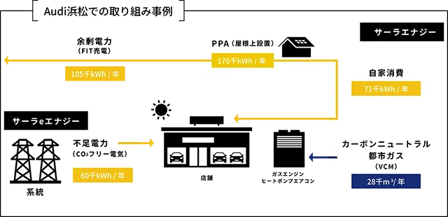 Audi浜松での取り組み事例